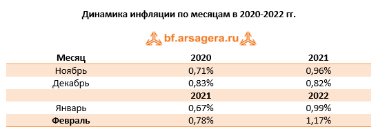 Динамика инфляции по месяцам в 2020-2022 гг., 02/2022