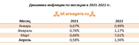 Динамика инфляции по месяцам в 2021-2022 гг., апрель 2022