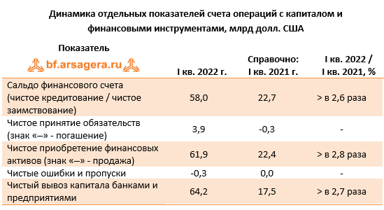 Динамика отдельных показателей счета операций с капиталом и  овыми инструментами, Апрель 2022