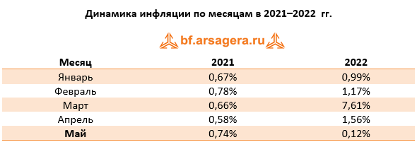 Динамика инфляции по месяцам в 2021-2022 гг., май 2022