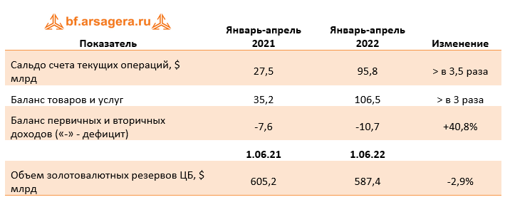 Ключевые агрегаторы платежного баланса страны по итогам января-апреля 2022 года, май 2022