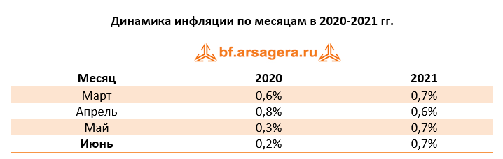 Динамика инфляции по месяцам в 2020-2021 гг., июнь 2021