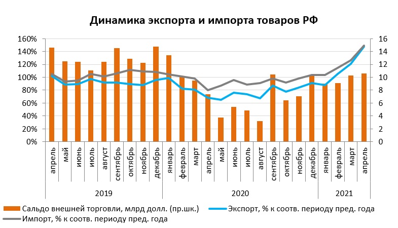 Динамика экспорта и импорта товаров РФ, июнь 2021