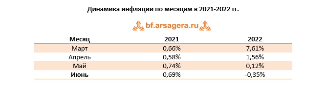 Динамика инфляции по месяцам в 2021-2022 гг.