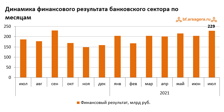 Динамика финансового результата банковского сектора по месяцам, по итогам августа 2021