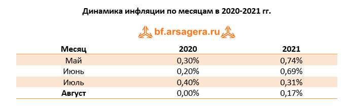 Динамика инфляции по месяцам в 2020-2021 гг. по итогам августа 2021