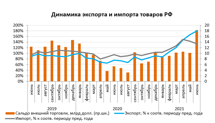 Динамика экспорта и импорта товаров РФ по итогам августа 2021