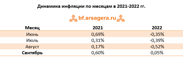 Динамика инфляции по месяцам в 2021-2022 гг., сентябрь 2022