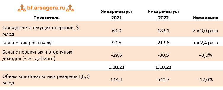 Оценка ключевых агрегатов платежного баланса страны по итогам января-августа 2022 года.