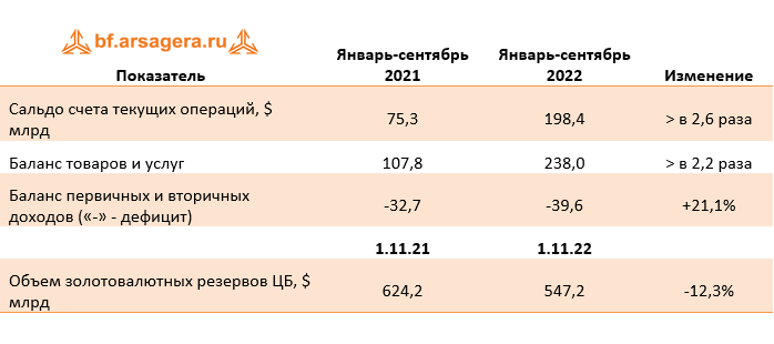 Оценка ключевых агрегатов платежного баланса страны по итогам января-сентября 2022 года., октябрь 2022