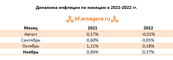 Динамика инфляции по месяцам в 2021-2022 гг. по ноябрь 2022