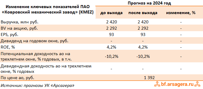 Изменение ключевых прогнозных показателей Ковровский механический завод, (KMEZ) 2Q2024