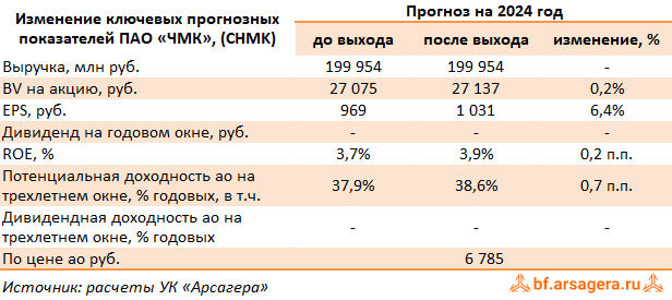 Изменение ключевых прогнозных показателей Челябинский металлургический комбинат, (CHMK) 2Q2024