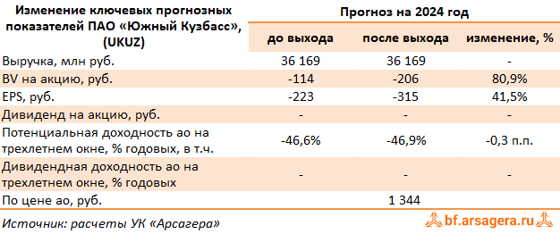 Изменение ключевых прогнозных показателей Южный Кузбасс, (UKUZ) 2Q2024