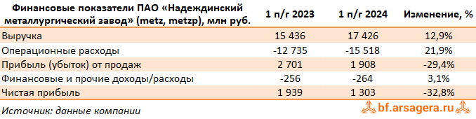 Ключевые показатели Надеждинский металлургический завод, (METZ) 2Q2024