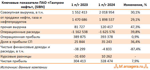 Ключевые показатели Газпром нефть, (SIBN) 2Q2024