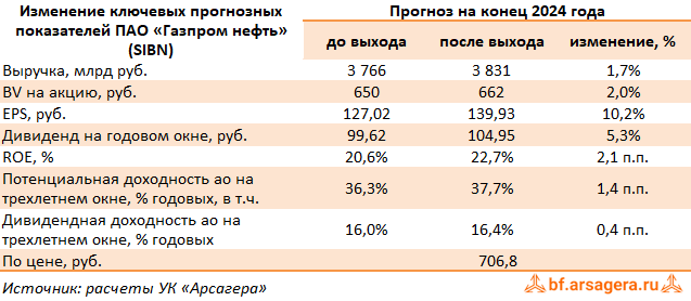 Изменение ключевых прогнозных показателей Газпром нефть, (SIBN) 2Q2024