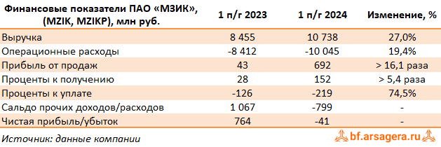 Ключевые показатели Машиностроительный завод им. М.И. Калинина, (MZIK) 2Q2024 Ключевые показатели Машиностроительный завод им. М.И. Калинина, (MZIK) 2Q2024