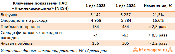 Ключевые показатели Нижнекамскшина, (NKSH) 2Q2024