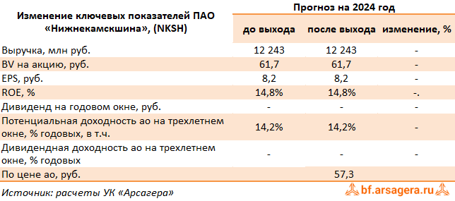Изменение ключевых прогнозных показателей Нижнекамскшина, (NKSH) 2Q2024