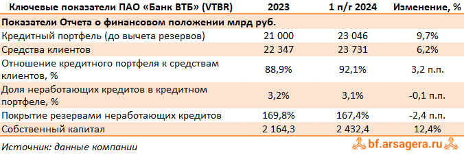 Показатели Банк ВТБ, (VTBR) 2Q2024