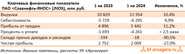 Ключевые показатели Славнефть-ЯНОС, (JNOS) 1Q2024