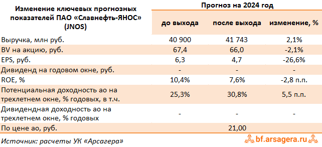 Изменение ключевых прогнозных показателей Славнефть-ЯНОС, (JNOS) 1Q2024