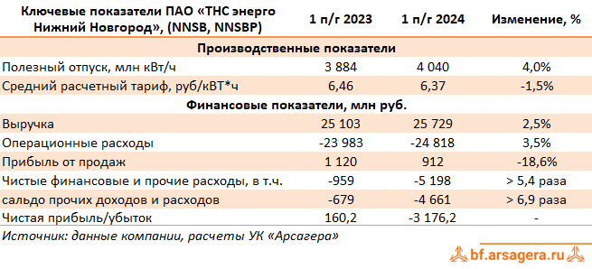 Ключевые показатели ТНС энерго Нижний Новгород, (NNSB) 2Q2024