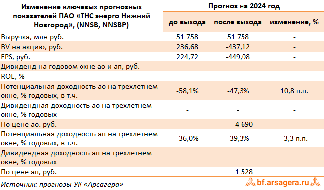 Изменение ключевых прогнозных показателей ТНС энерго Нижний Новгород, (NNSB) 2Q2024