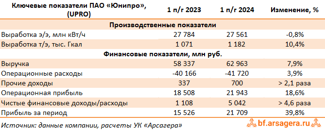 Ключевые показатели Юнипро, (UPRO) 2Q2024