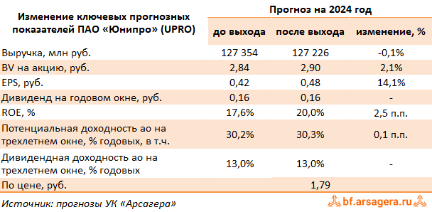 Изменение ключевых прогнозных показателей Юнипро, (UPRO) 2Q2024