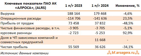 Ключевые показатели АЛРОСА, (ALRS) 2Q2024