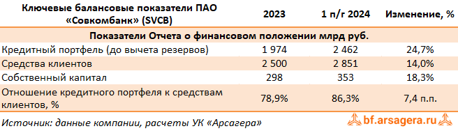 Показатели Совкомбанк, (SVCB) 2Q2024