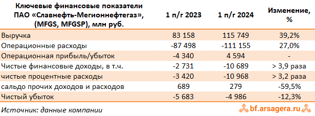 Ключевые показатели Славнефть-Мегионнефтегаз, (MFGS) 2Q2024