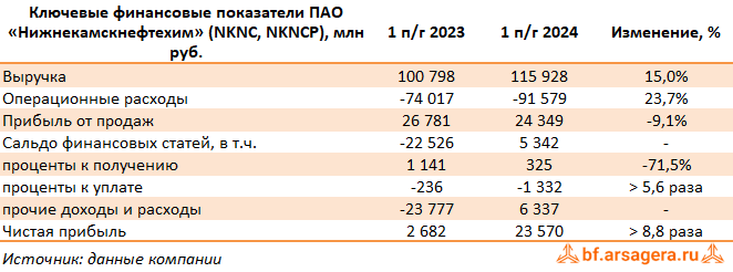 Ключевые показатели Нижнекамскнефтехим, (NKNC) 1Q2024