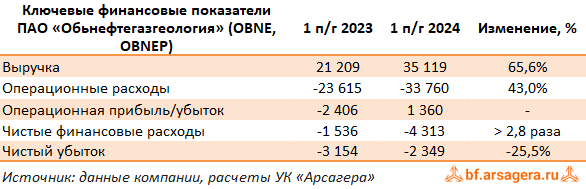 Ключевые показатели Обьнефтегазгеология, (OBNE) 2Q2024