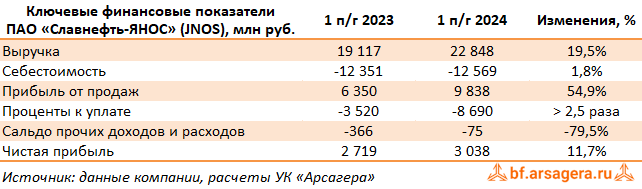 Ключевые показатели Славнефть-ЯНОС, (JNOS) 2Q2024