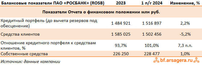 Изменение ключевых прогнозных показателей АКБ Росбанк, (ROSB) 2Q2024 Изменение ключевых прогнозных показателей АКБ Росбанк, (ROSB) 2Q2024