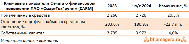 Показатели СмартТехГрупп, (CARM) 2Q2024