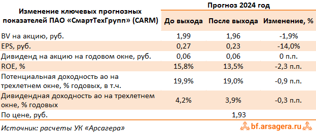 Изменение ключевых прогнозных показателей СмартТехГрупп, (CARM) 2Q2024