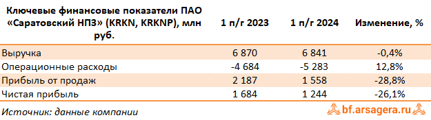 Ключевые показатели Саратовский НПЗ, (KRKN) 2Q2024