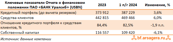 Показатели Уралсиб, (USBN) 2Q2024
