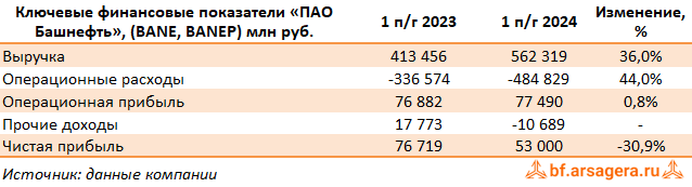Ключевые показатели Башнефть, (BANE) 2Q2024 Ключевые показатели Башнефть, (BANE) 2Q2024