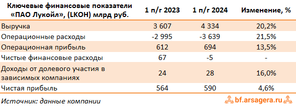 Ключевые показатели ЛУКОЙЛ, (LKOH) 2Q2024