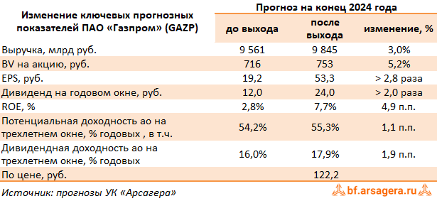 Изменение ключевых прогнозных показателей Газпром, (GAZP) 2Q2024