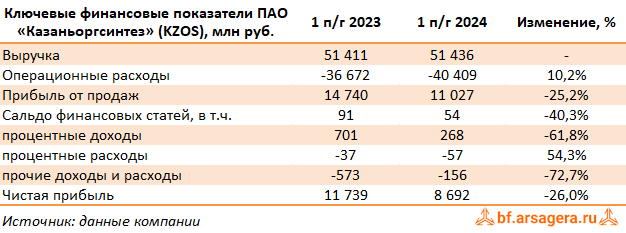 Ключевые показатели Казаньоргсинтез, (KZOS) 2Q2024