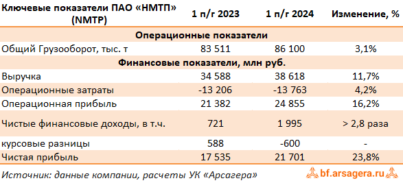 Ключевые показатели Новороссийский морской торговый порт, (NMTP) 2Q2024