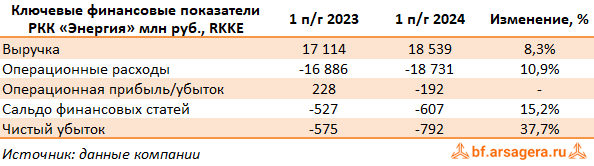 Ключевые показатели РКК Энергия, (RKKE) 2Q2024 Ключевые показатели РКК Энергия, (RKKE) 2Q2024