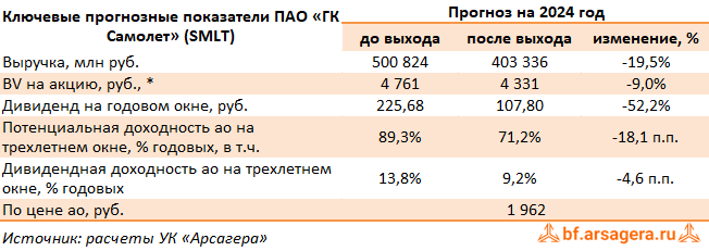 Изменение ключевых прогнозных показателей ГК Самолет, (SMLT) 2Q2024