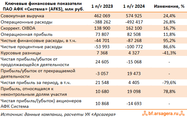 Ключевые показатели АФК Система, (AFKS) 2Q2024
